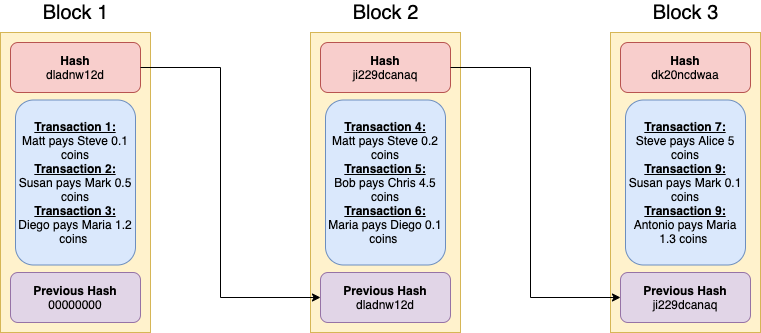 Crypto Blockchain