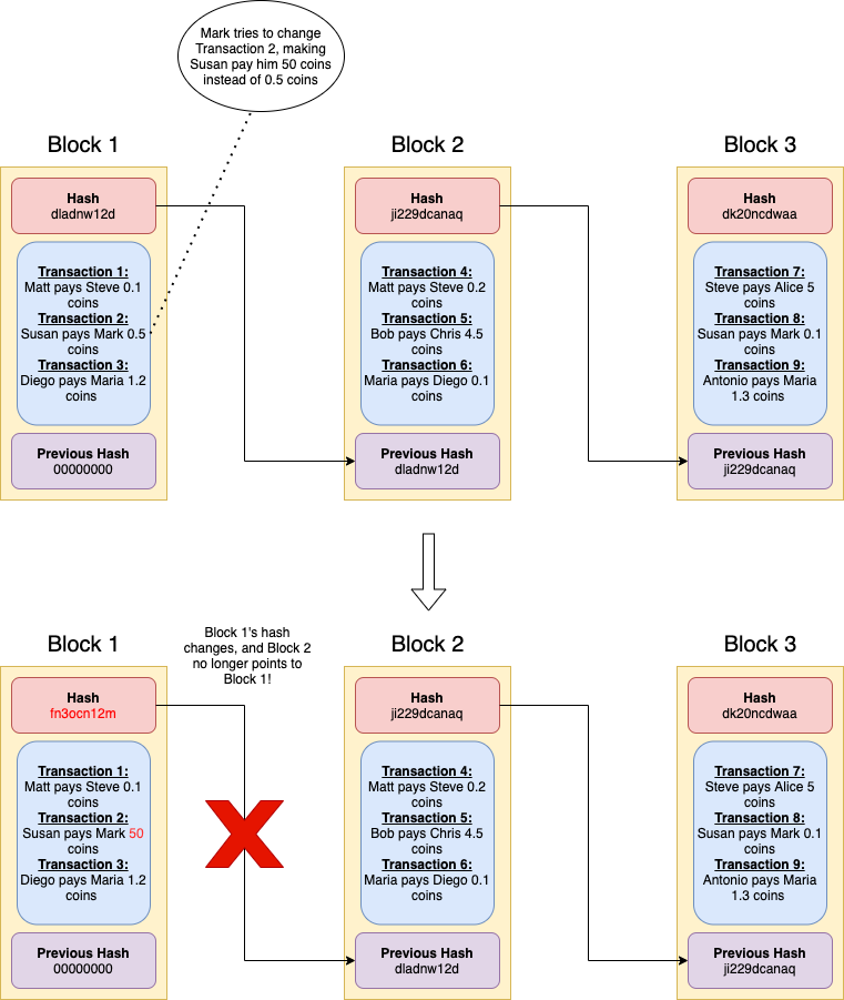 Tampered Blockchain