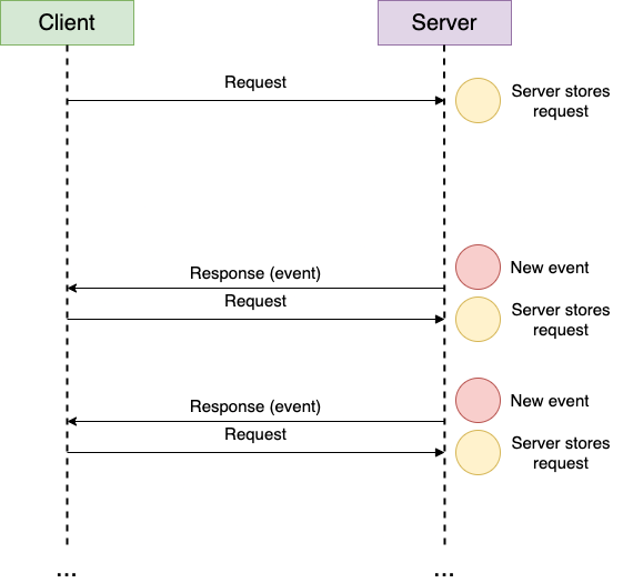 HTTP Long Polling Diagram