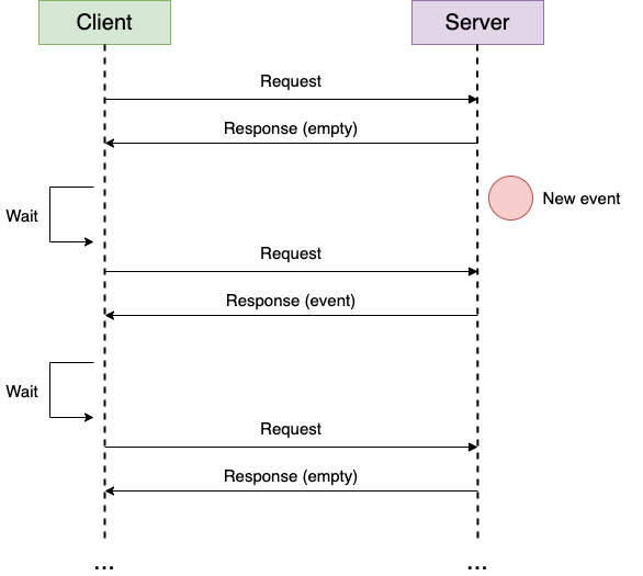 HTTP Polling Diagram