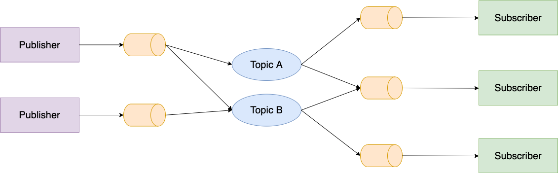 PubSub Diagram