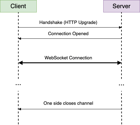 Websocket Diagram