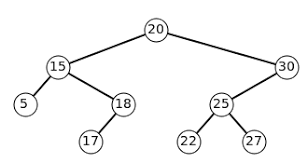 Statically Verified Tree Set Implementation