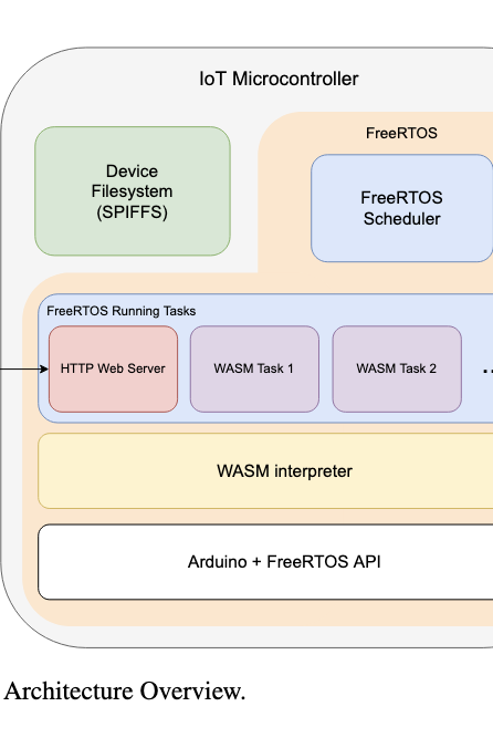 WASMICO - Micro-containerization in Microcontrollers for the IoT